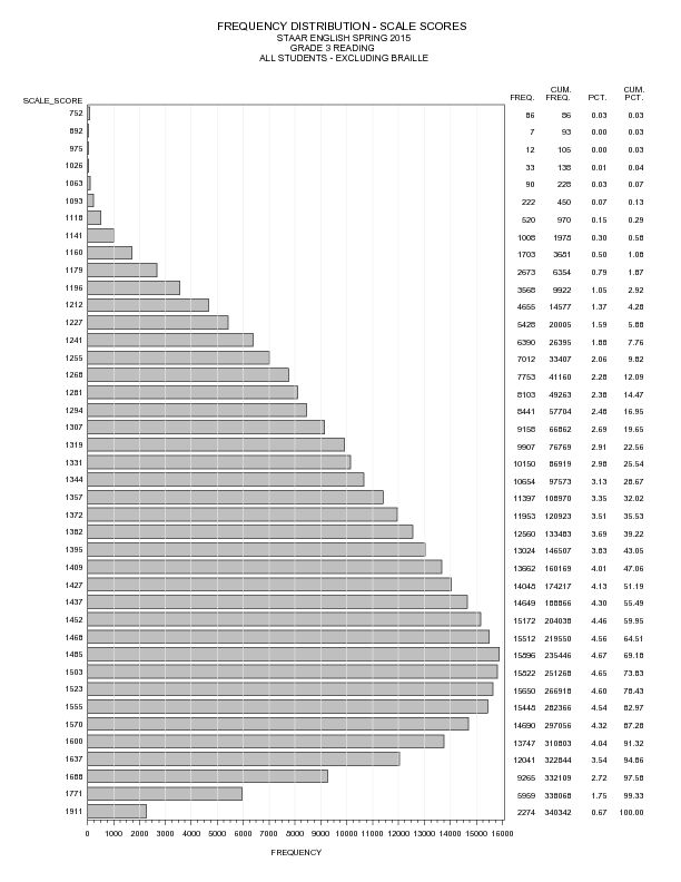 [PDF] Frequency Distribution - Scale Scores