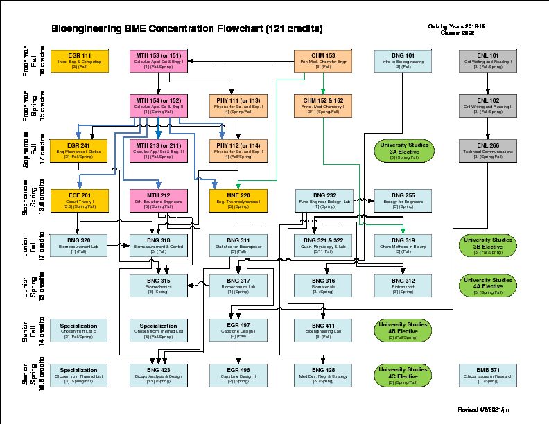 [PDF] Bioengineering BME Concentration Flowchart (121 credits)