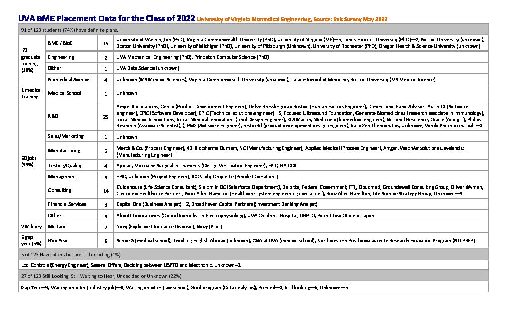 [PDF] UVA BME Placement Data for the Class of 2022 University of