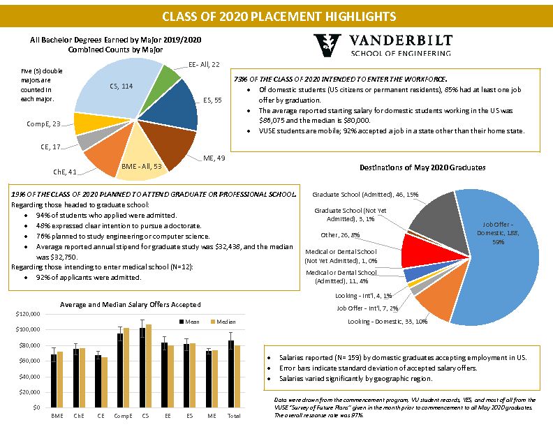 [PDF] Class of 2020 Placement highlights - Vanderbilt School of Engineering