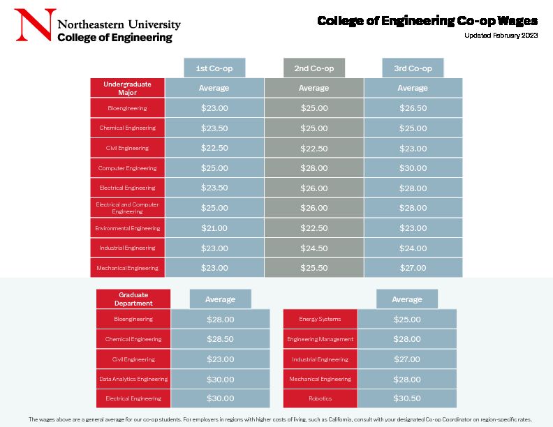 [PDF] College of Engineering Co-op Wages 2021–2022