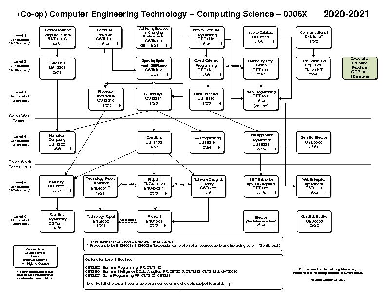 [PDF] (Co-op) Computer Engineering Technology - Algonquin College