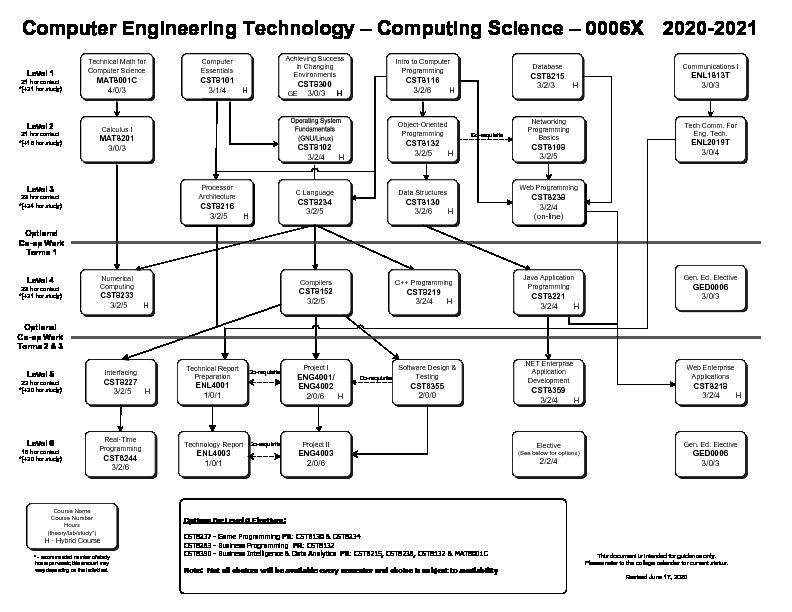 [PDF] Computing Science – 0006X 2020-2021 - Algonquin College