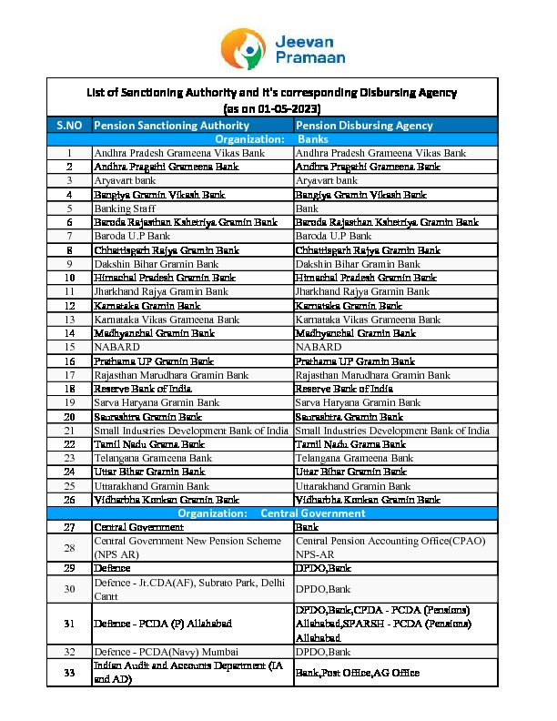 [PDF] List of Sanctioning Authority and corresponding Disbursing Agency