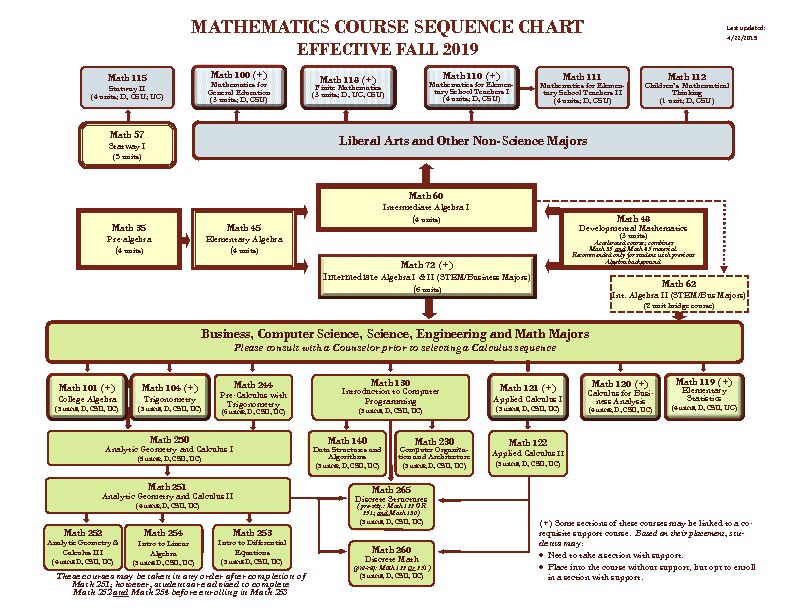 [PDF] MATHEMATICS COURSE SEQUENCE CHART