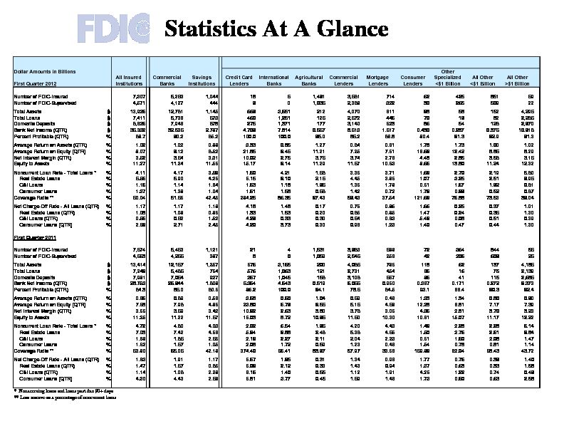 [PDF] Statistics At A Glance  FDIC