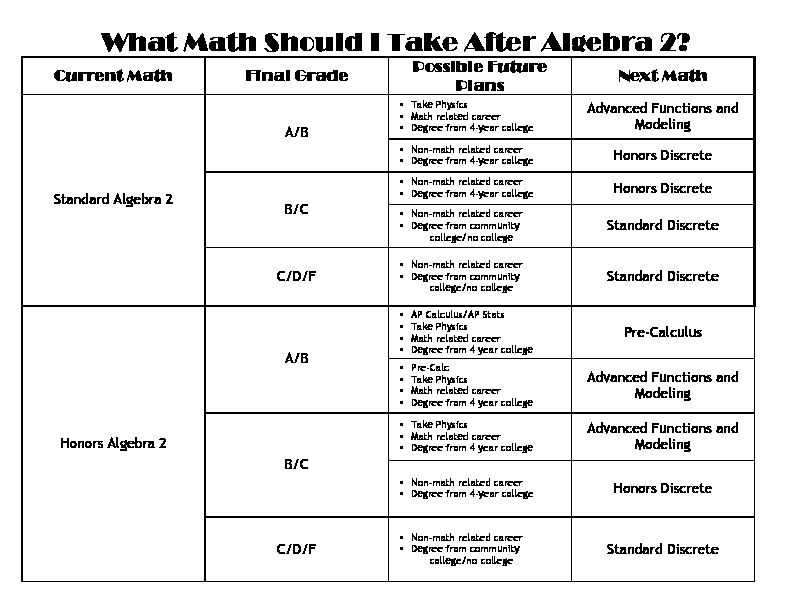 [PDF] What Math Should I Take After Algebra 2?