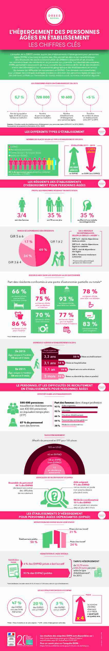 [PDF] Infographie EHPA 08indd - Drees