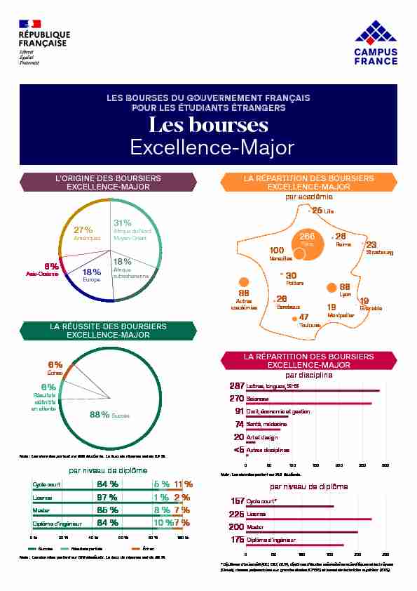 [PDF] Les bourses Excellence-Major - Campus France