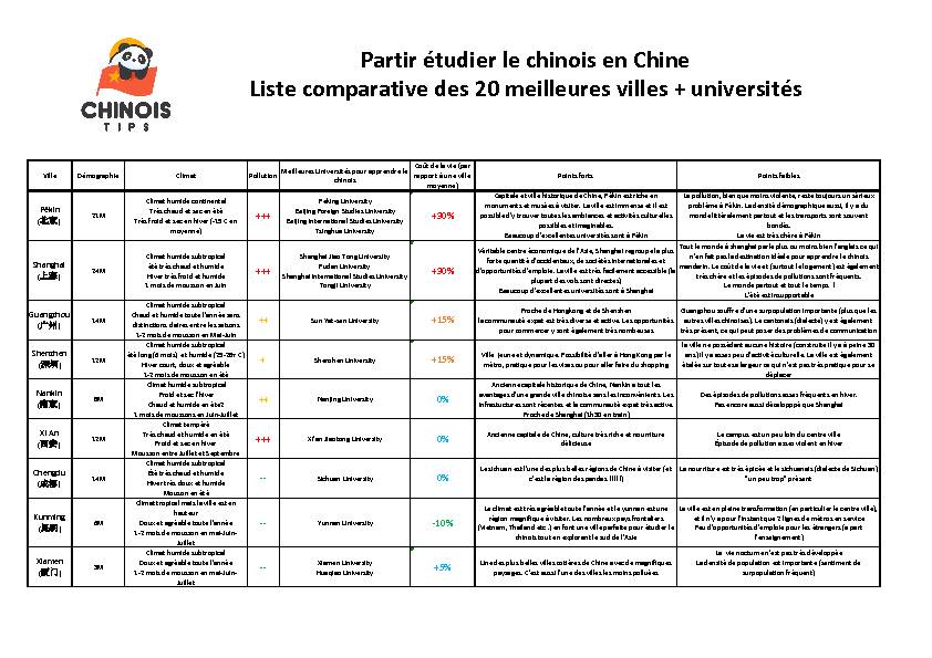 Partir étudier le chinois en Chine Liste comparative des 20