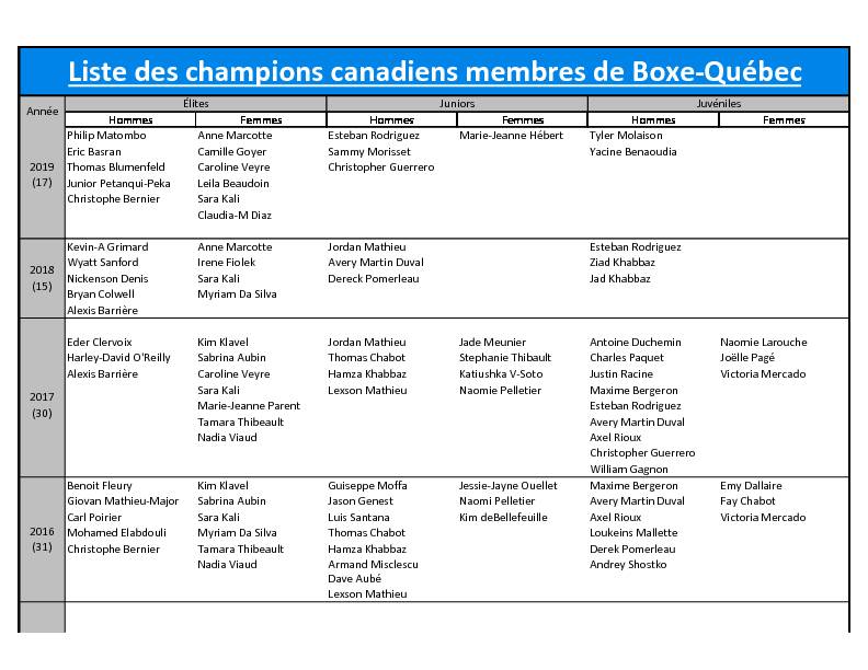 Liste des champions canadiens membres de Boxe-Québec