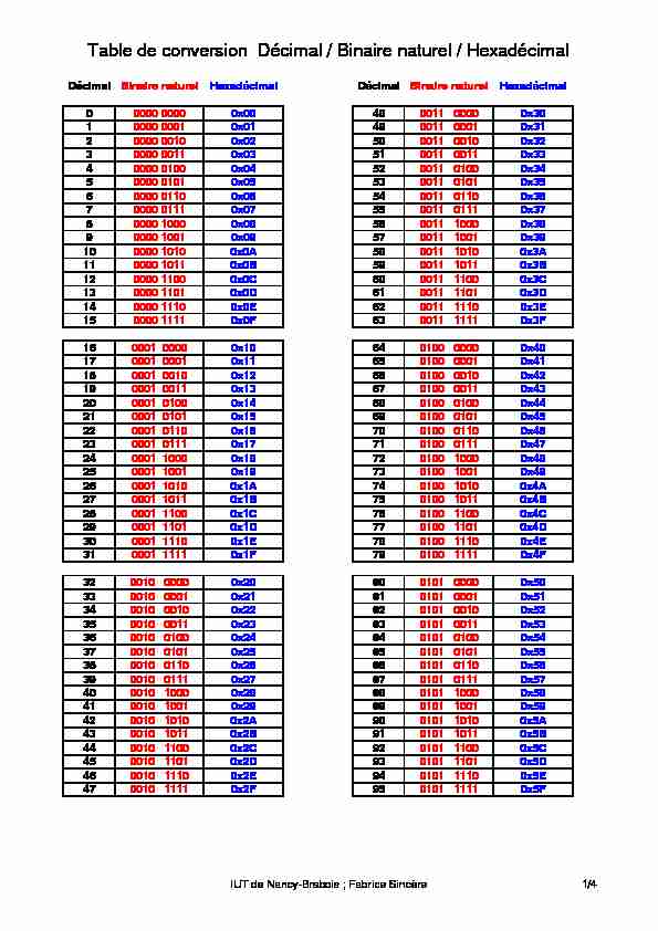 [PDF] Table de conversion Décimal / Binaire naturel / Hexadécimal