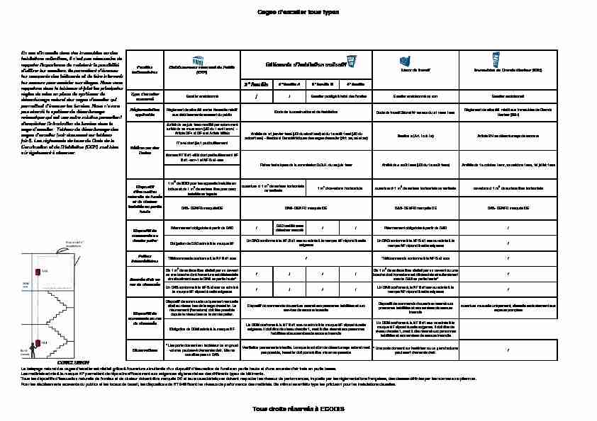 [PDF] Recap réglementation Desenfumage naturel ECODIS Mai 2008