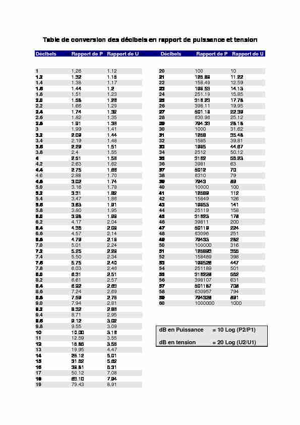 [PDF] Table de conversion des décibels en rapport de puissance et tension