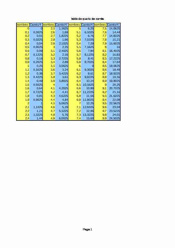 table de quarts de carrés Page 1 nombres Carrés/4 nombres Carrés