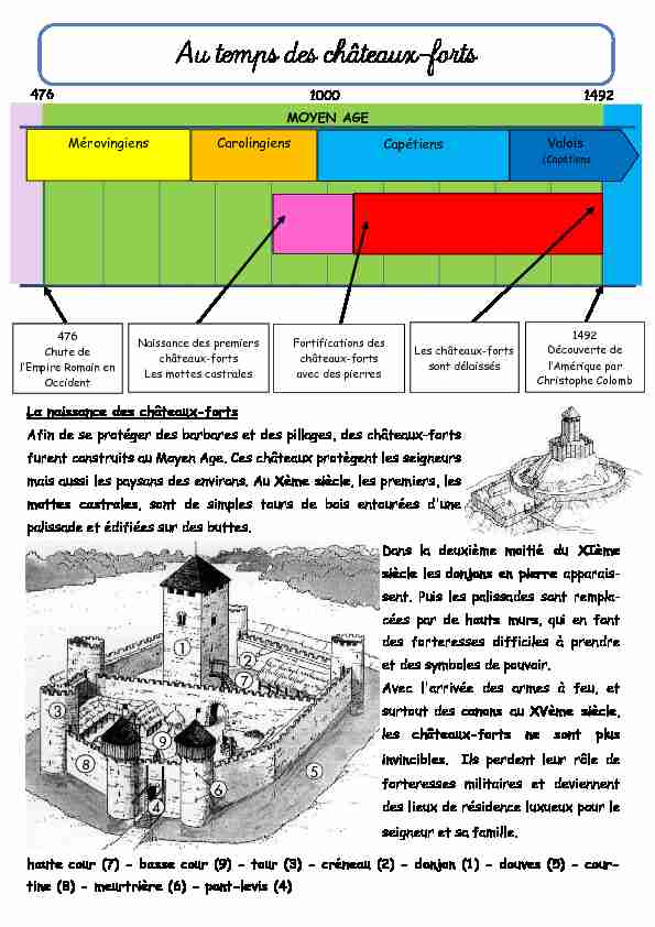 [PDF] Au temps des châteaux-forts - leçon