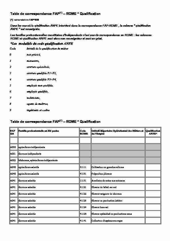 [PDF] Table de correspondance FAP(1) – ROME * Qualification