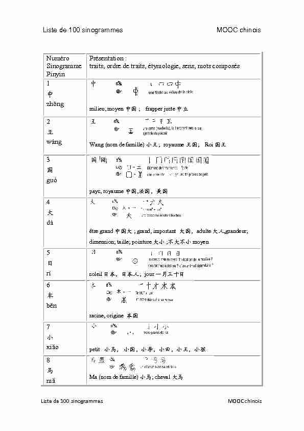 [PDF] Liste de 100 sinogrammes MOOC chinois Numéro Sinogramme