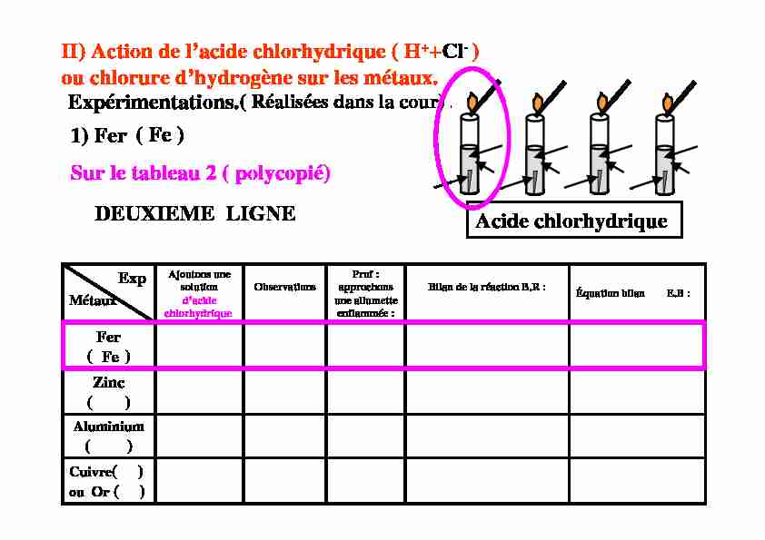 II) Action de lacide chlorhydrique ( H  Cl- ) ou chlorure d