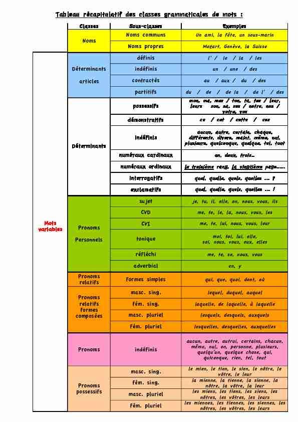 Tableau récapitulatif des classes grammaticales de mots couleurs