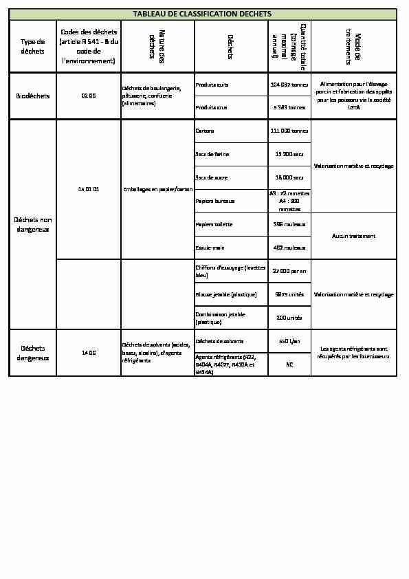 [PDF] TABLEAU DE CLASSIFICATION DECHETS