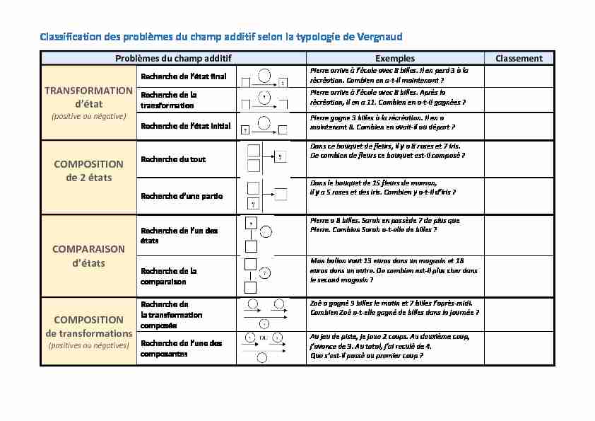 [PDF] Classification des problèmes du champ additif selon la typologie de