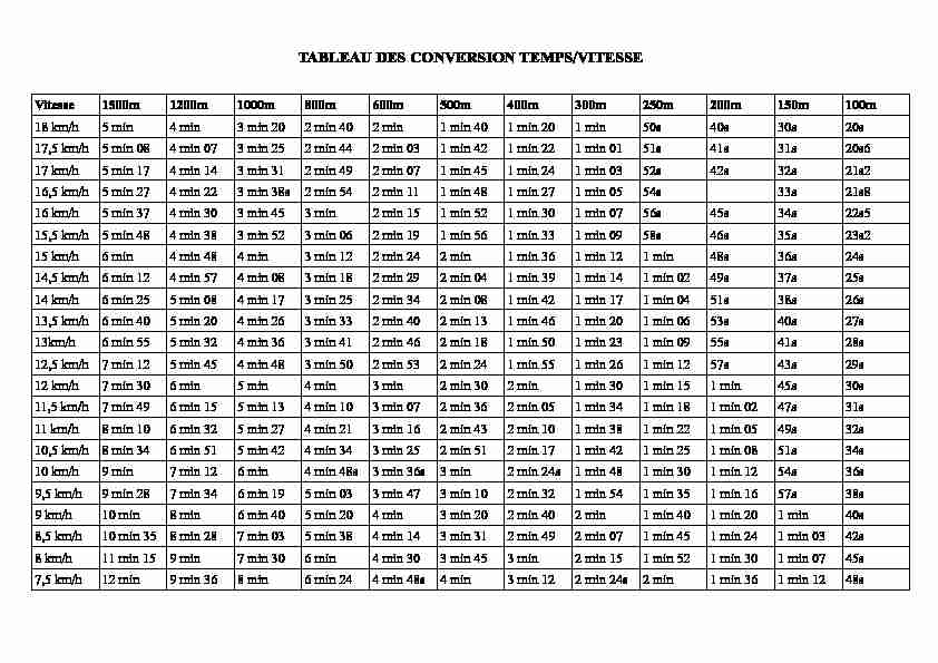 TABLEAU DES CONVERSION TEMPS/VITESSE