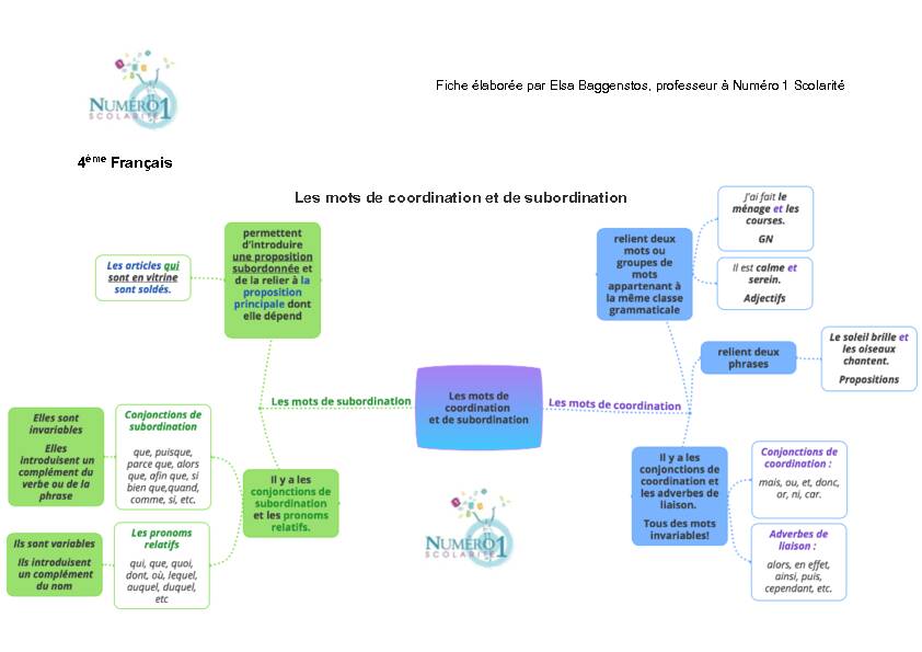 [PDF] 4ème Français Les mots de coordination et de subordination