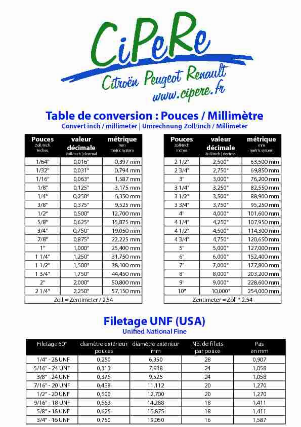 Table de conversion : Pouces / Millimètre Filetage UNF (USA)