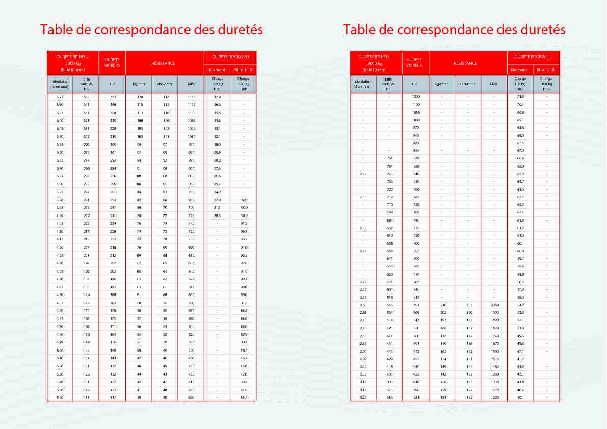[PDF] Table de correspondance des duretés - Aubert & Duval