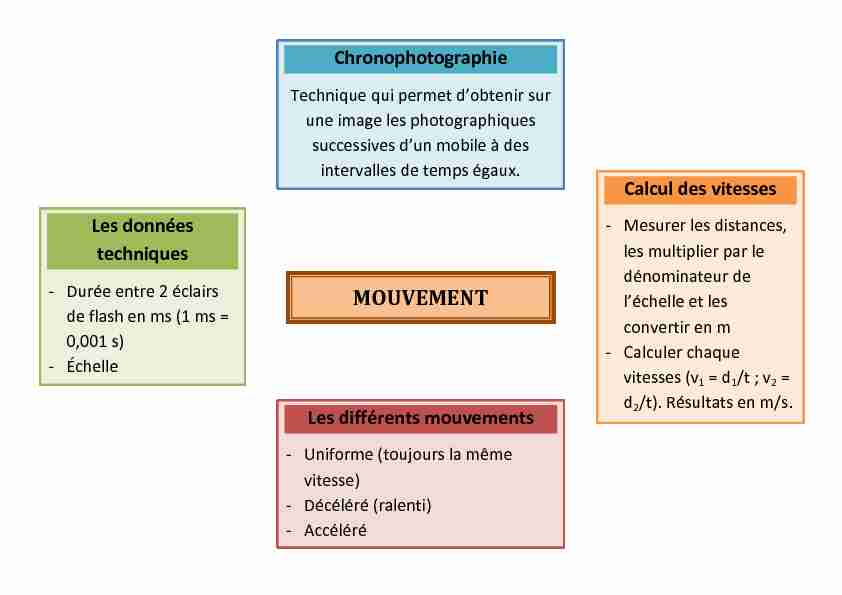 [PDF] Chapitre PHYSIQUE – Le MOUVEMENT