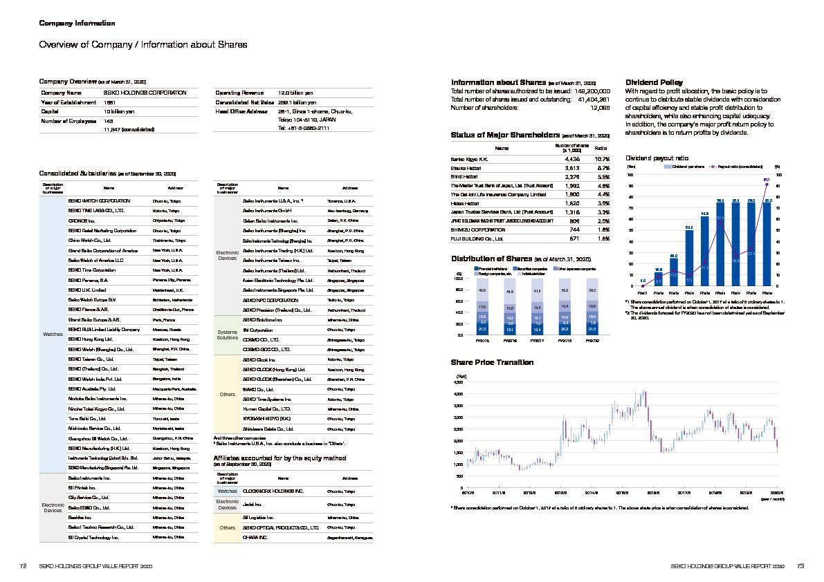 Overview of Company / Information about Shares