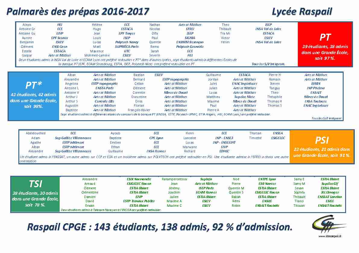 Palmarès des prépas 2016-2017 Lycée Raspail PT* PSI TSI Raspail