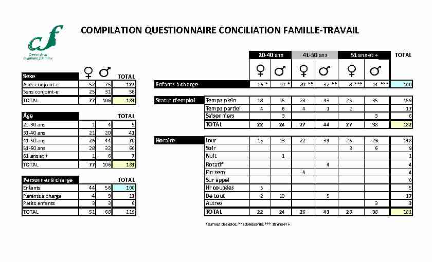 COMPILATION QUESTIONNAIRE CONCILIATION FAMILLE-TRAVAIL
