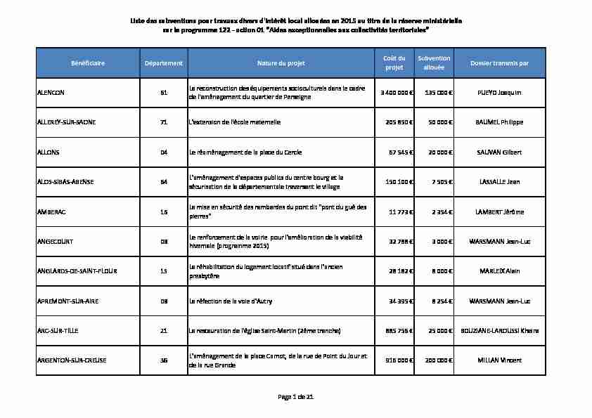 Subventions attribuées en 2015 - réserve ministérielle