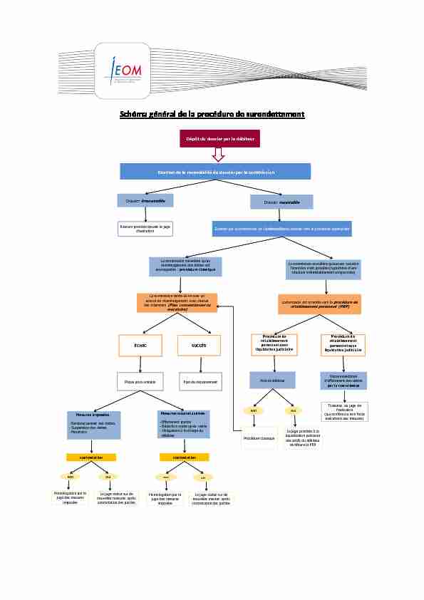 [PDF] Schéma général de la procédure de surendettement - IEOM