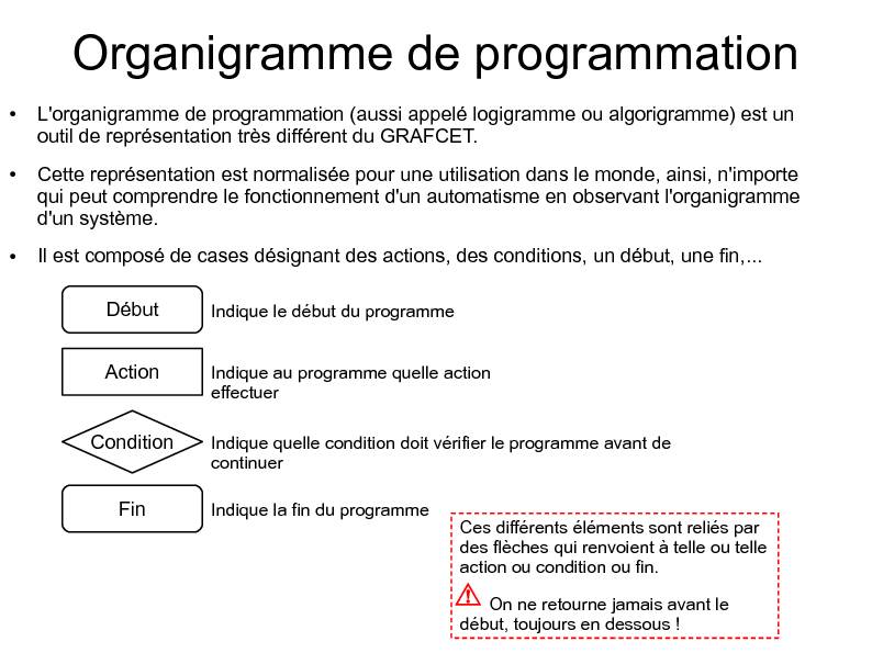Organigramme de programmation