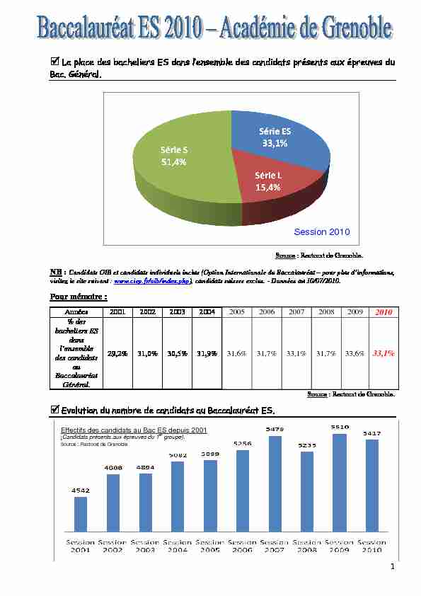 [PDF] Statistiques du Bac 2010 - Académie de Grenoble