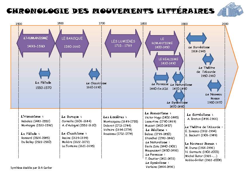 [PDF] frise chronologique mouvements littéraires - Zone littéraire