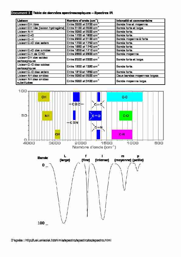 [PDF] Table de données spectroscopiques – Spectres IR - Labo TP