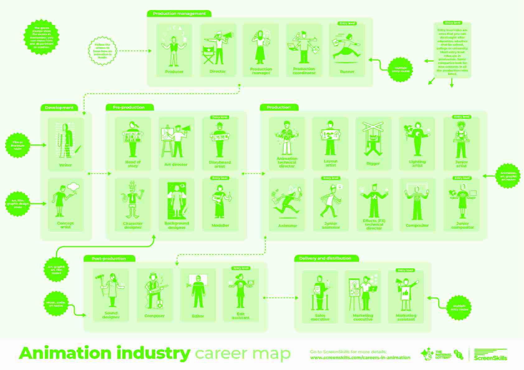 Animation industry career map Go to ScreenSkills for more details