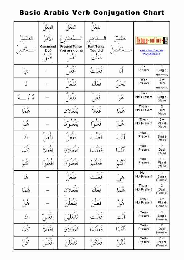 [PDF] Basic Arabic Verb Conjugation Chart - WorldOfIslaminfo  Specials
