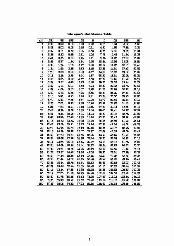 Chi-square Distribution Table d.f. .995 .99 .975 .95 .9 .1 .05 .025 .01