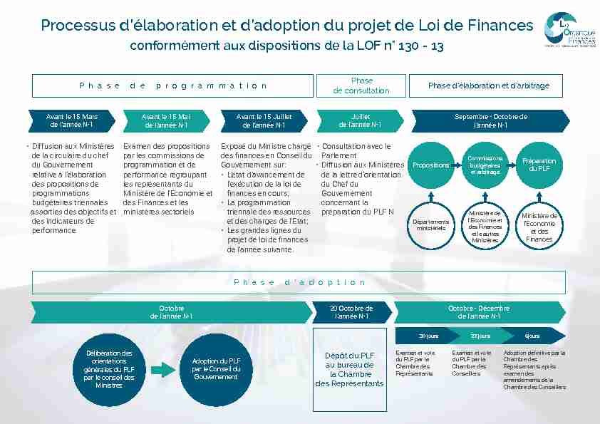 [PDF] Processus délaboration et dadoption du projet de Loi de Finances