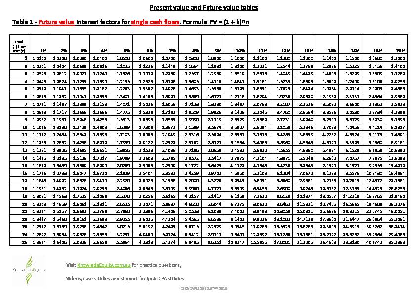 [PDF] Present value and Future value tables Table 1 - KnowledgEquity