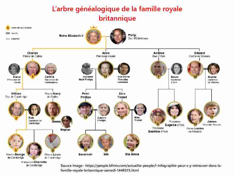 Larbre généalogique de la famille royale britannique