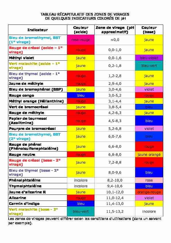 [PDF] tableau récapitulatif des indicateurs colorés