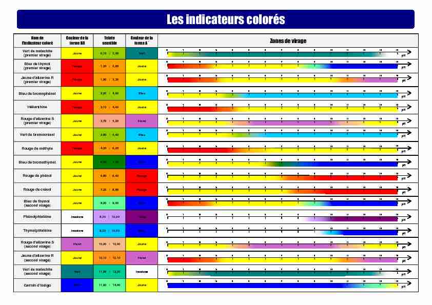 [PDF] Les indicateurs colorés - ScPhysiques