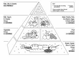 La pyramide alimentaire : permanence et mutations dun objet