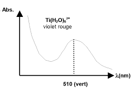 Chapitre III-Spectroscopie dabsorption dans lUV-visible